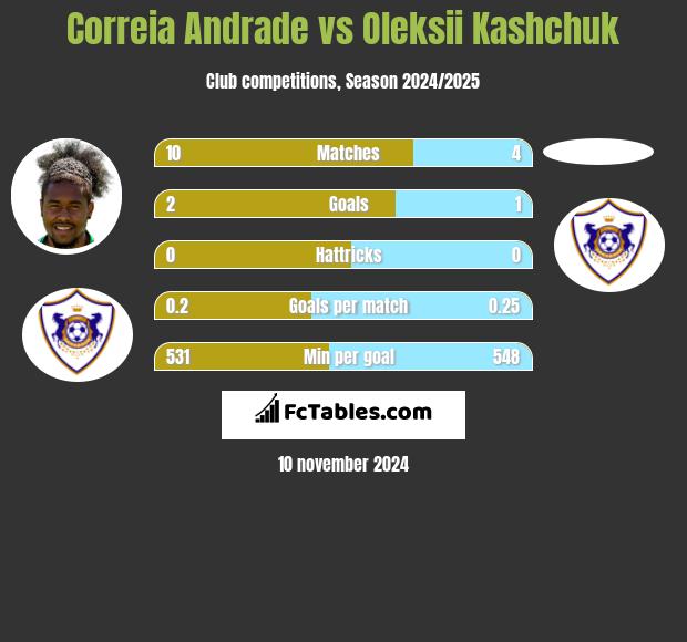 Correia Andrade vs Oleksii Kashchuk h2h player stats