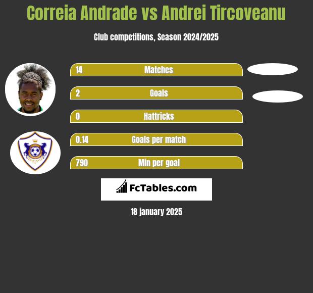 Correia Andrade vs Andrei Tircoveanu h2h player stats