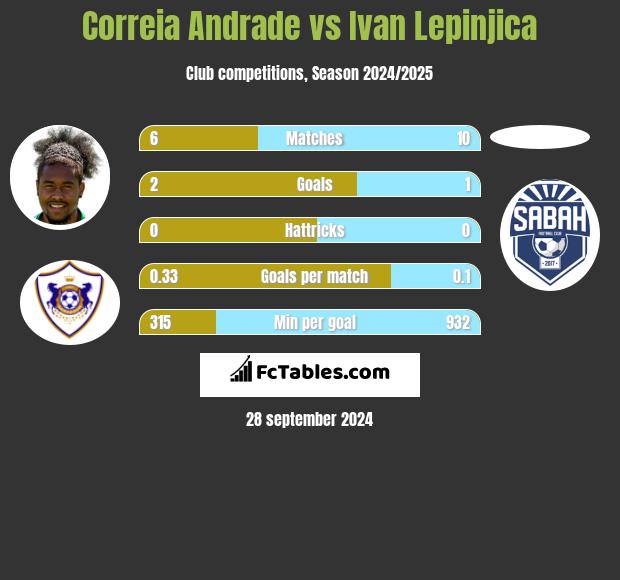 Correia Andrade vs Ivan Lepinjica h2h player stats