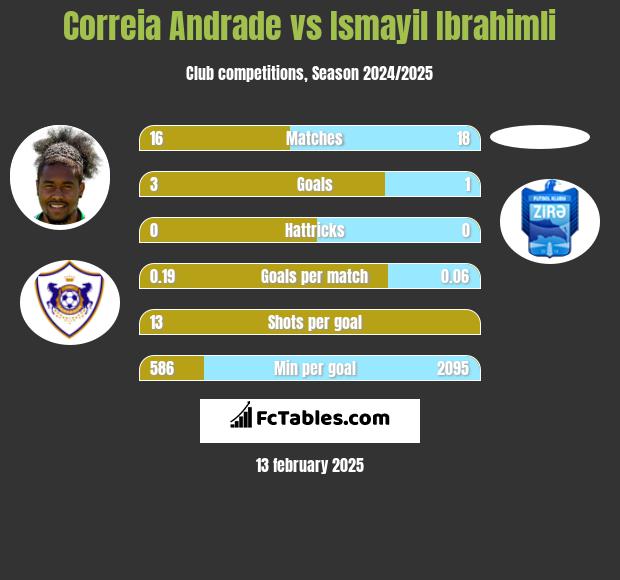 Correia Andrade vs Ismayil Ibrahimli h2h player stats