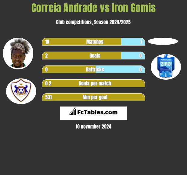 Correia Andrade vs Iron Gomis h2h player stats