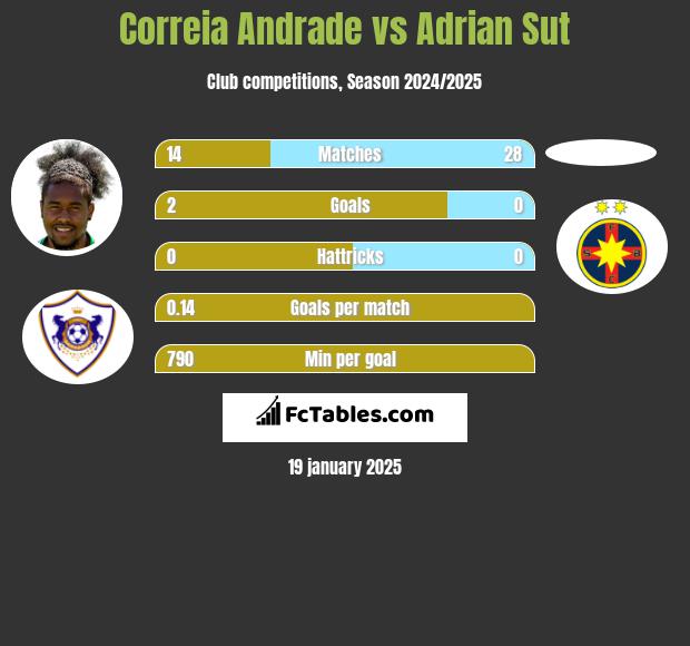 Correia Andrade vs Adrian Sut h2h player stats