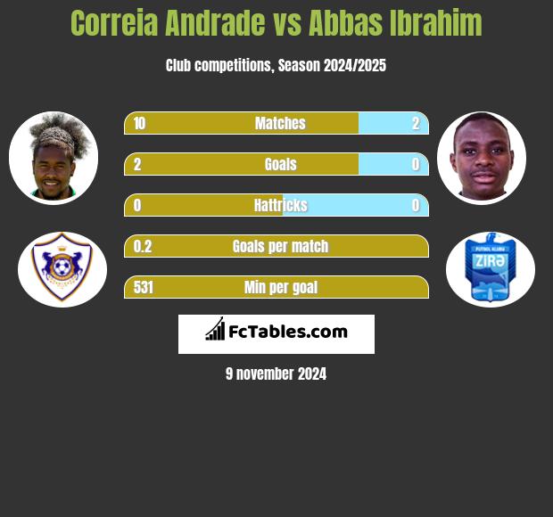 Correia Andrade vs Abbas Ibrahim h2h player stats