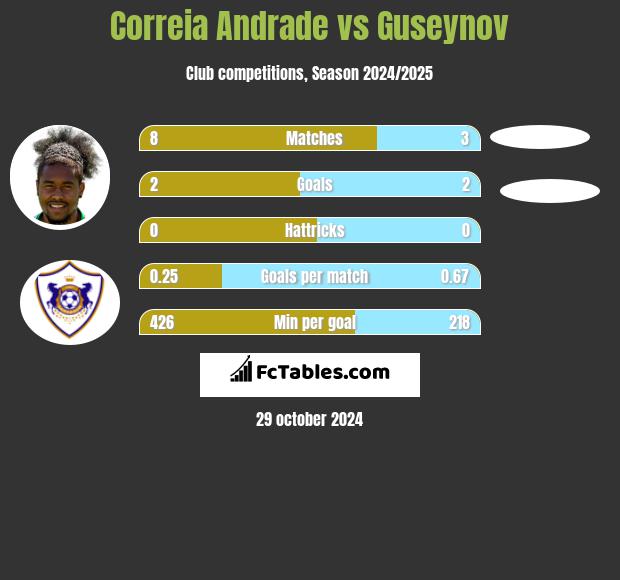 Correia Andrade vs Guseynov h2h player stats