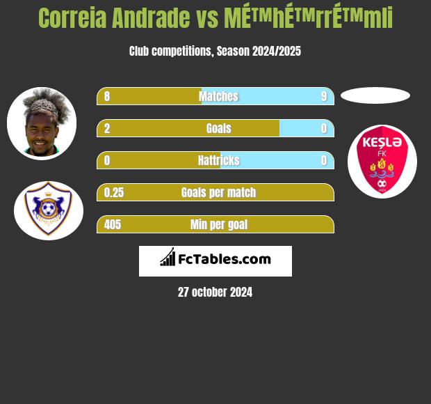 Correia Andrade vs MÉ™hÉ™rrÉ™mli h2h player stats