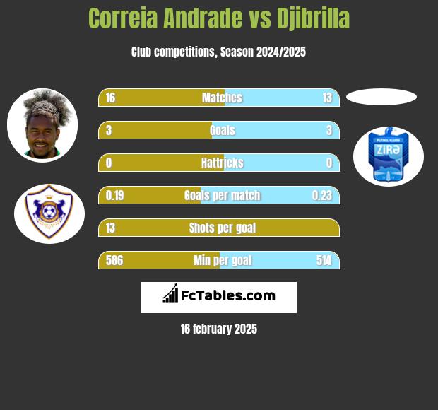 Correia Andrade vs Djibrilla h2h player stats