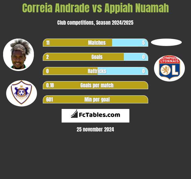 Correia Andrade vs Appiah Nuamah h2h player stats