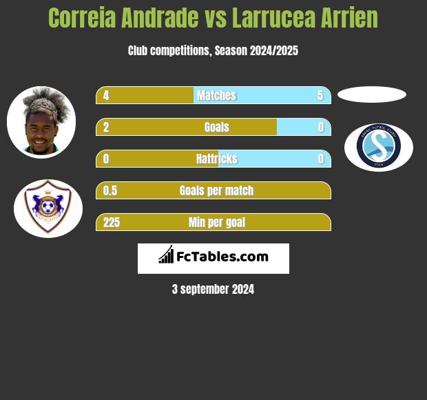 Correia Andrade vs Larrucea Arrien h2h player stats