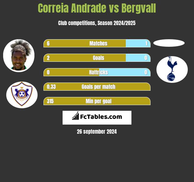 Correia Andrade vs Bergvall h2h player stats