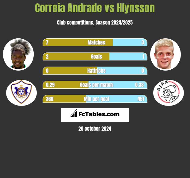 Correia Andrade vs Hlynsson h2h player stats