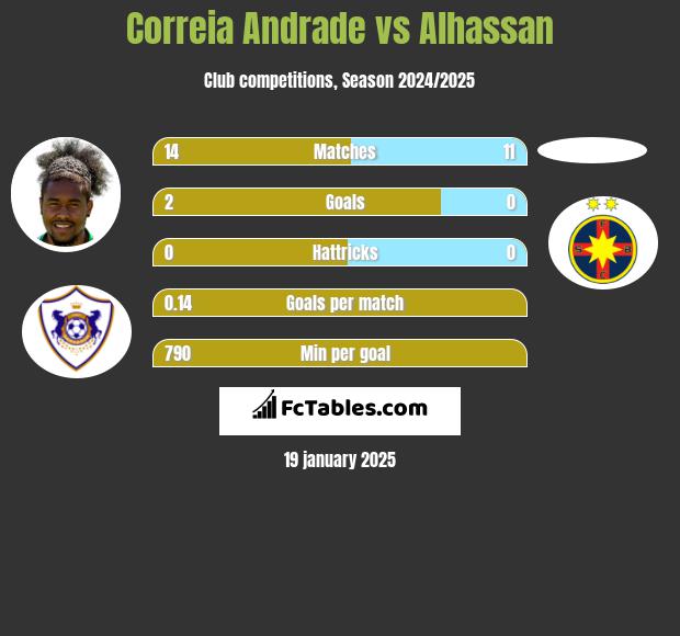 Correia Andrade vs Alhassan h2h player stats