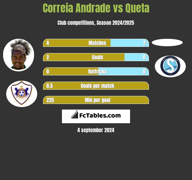 Correia Andrade vs Queta h2h player stats