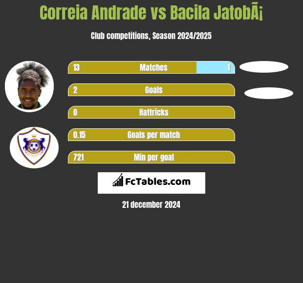 Correia Andrade vs Bacila JatobÃ¡ h2h player stats