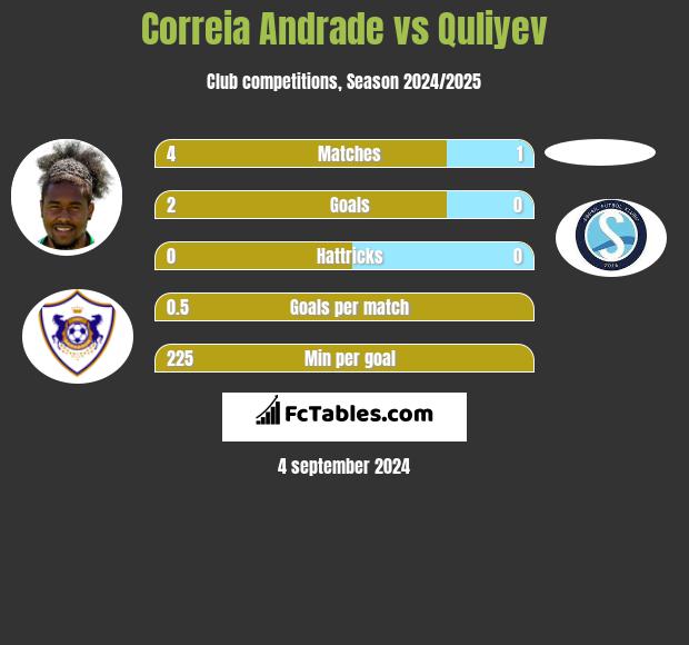 Correia Andrade vs Quliyev h2h player stats