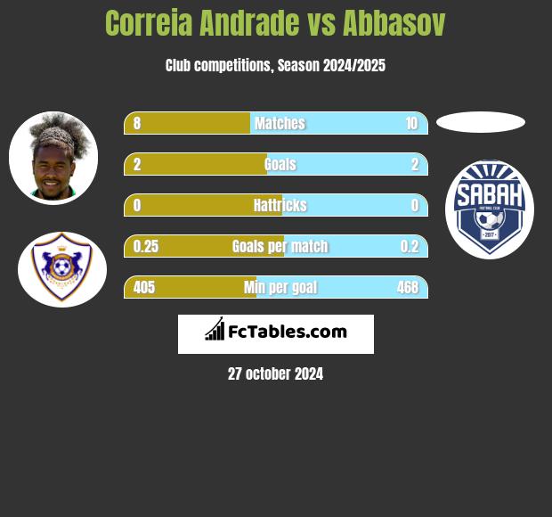 Correia Andrade vs Abbasov h2h player stats