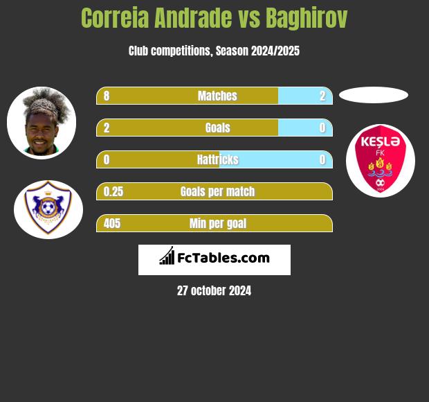 Correia Andrade vs Baghirov h2h player stats