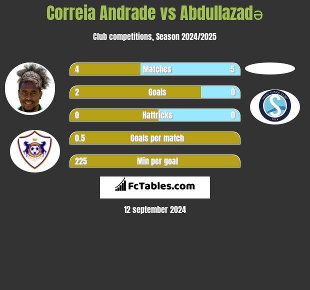 Correia Andrade vs Abdullazadə h2h player stats