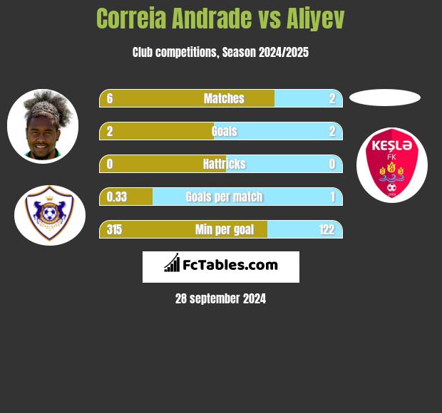 Correia Andrade vs Aliyev h2h player stats