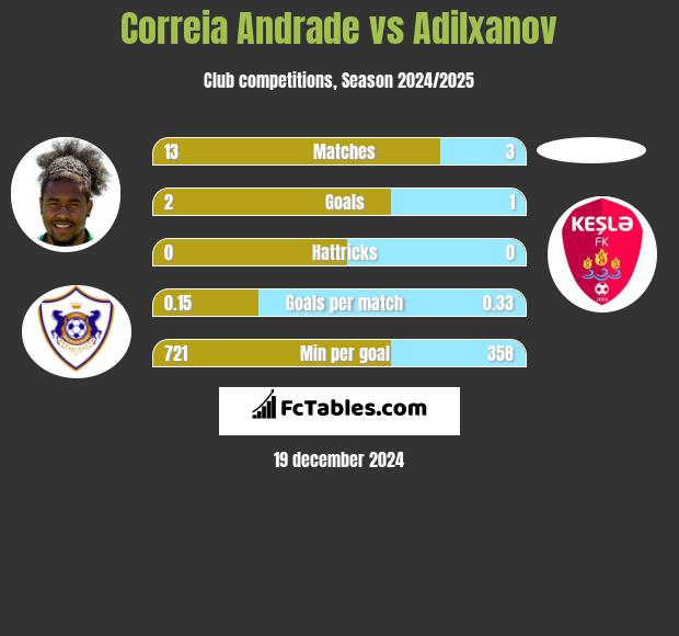 Correia Andrade vs Adilxanov h2h player stats