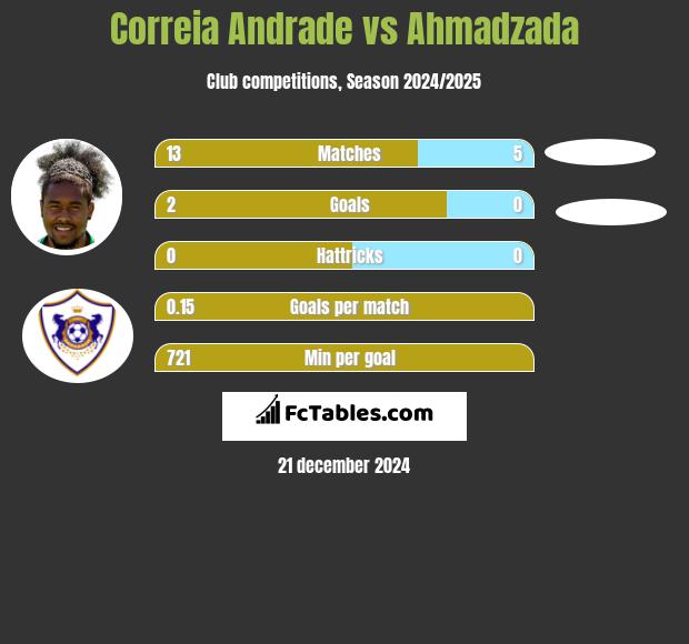 Correia Andrade vs Ahmadzada h2h player stats