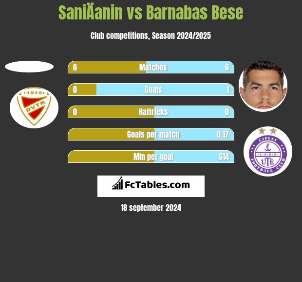 SaniÄanin vs Barnabas Bese h2h player stats