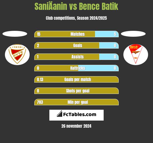 SaniÄanin vs Bence Batik h2h player stats