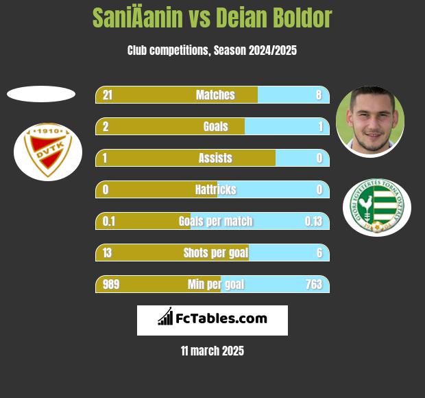 SaniÄanin vs Deian Boldor h2h player stats