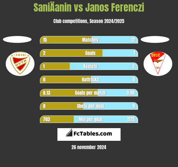 SaniÄanin vs Janos Ferenczi h2h player stats