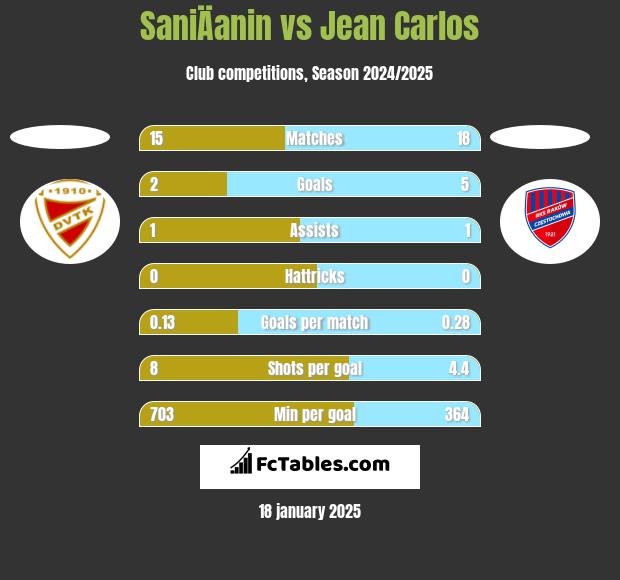 SaniÄanin vs Jean Carlos h2h player stats