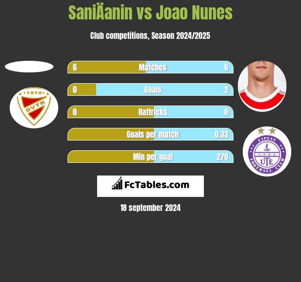 SaniÄanin vs Joao Nunes h2h player stats