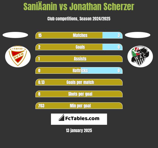 SaniÄanin vs Jonathan Scherzer h2h player stats