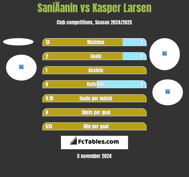 SaniÄanin vs Kasper Larsen h2h player stats