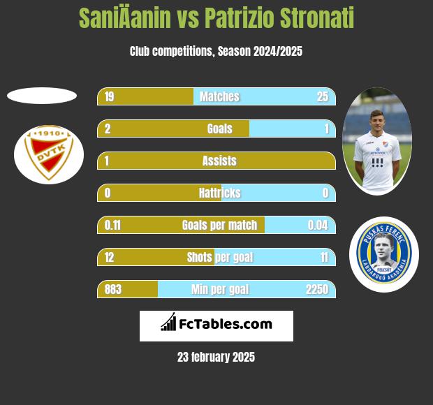 SaniÄanin vs Patrizio Stronati h2h player stats