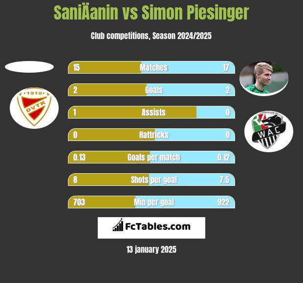 SaniÄanin vs Simon Piesinger h2h player stats