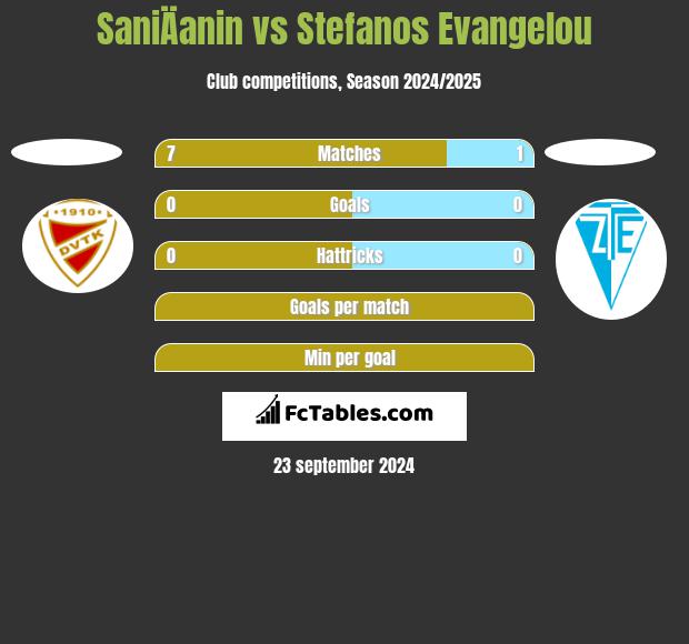 SaniÄanin vs Stefanos Evangelou h2h player stats