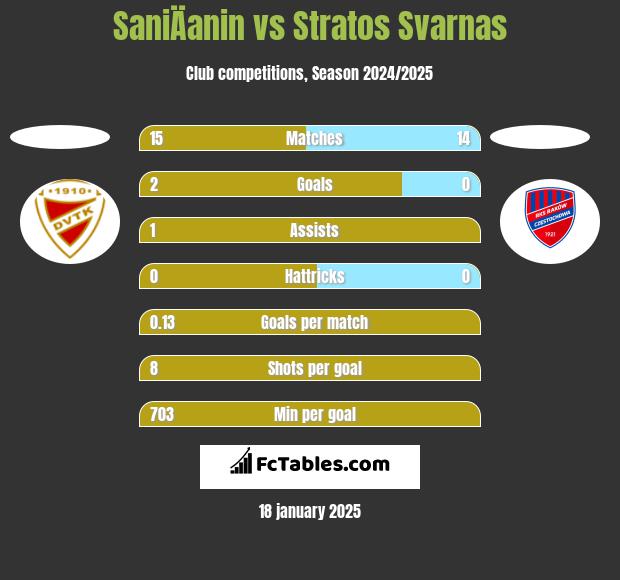 SaniÄanin vs Stratos Svarnas h2h player stats