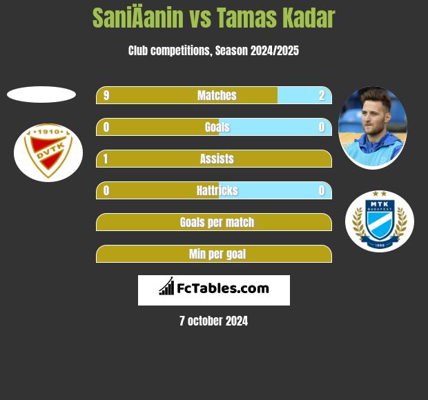 SaniÄanin vs Tamas Kadar h2h player stats