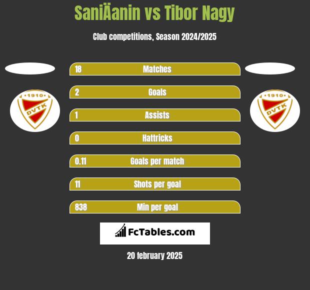 SaniÄanin vs Tibor Nagy h2h player stats