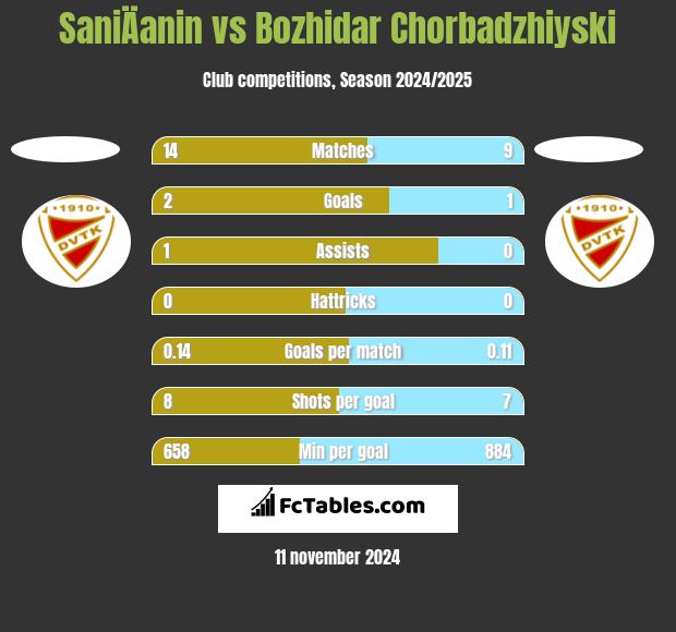 SaniÄanin vs Bozhidar Chorbadzhiyski h2h player stats