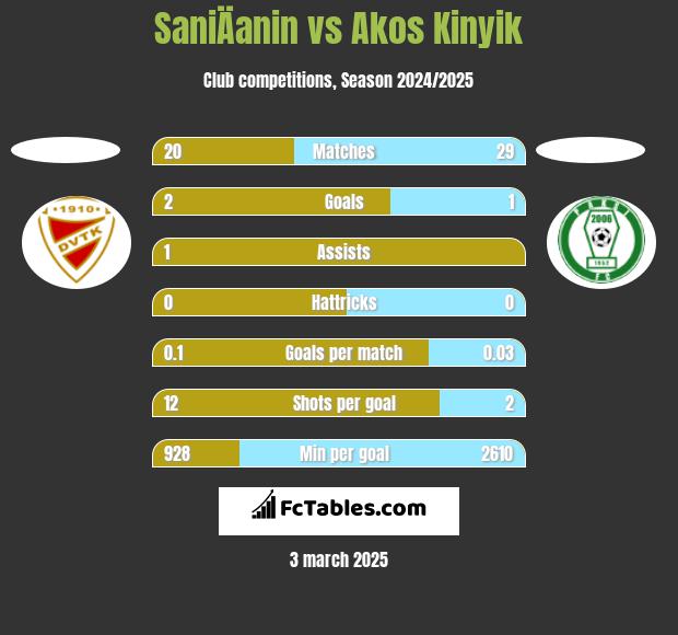 SaniÄanin vs Akos Kinyik h2h player stats