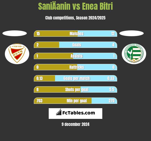 SaniÄanin vs Enea Bitri h2h player stats