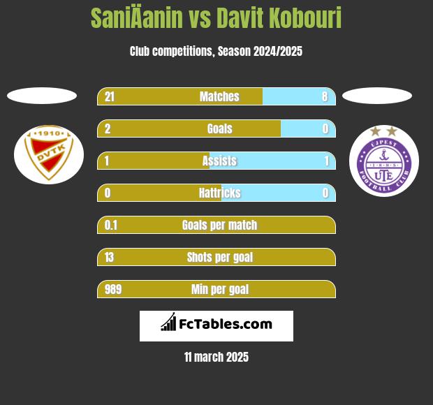 SaniÄanin vs Davit Kobouri h2h player stats