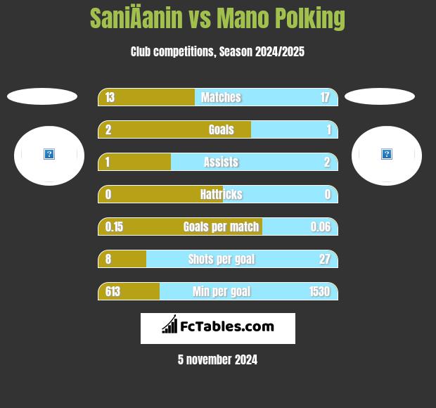 SaniÄanin vs Mano Polking h2h player stats