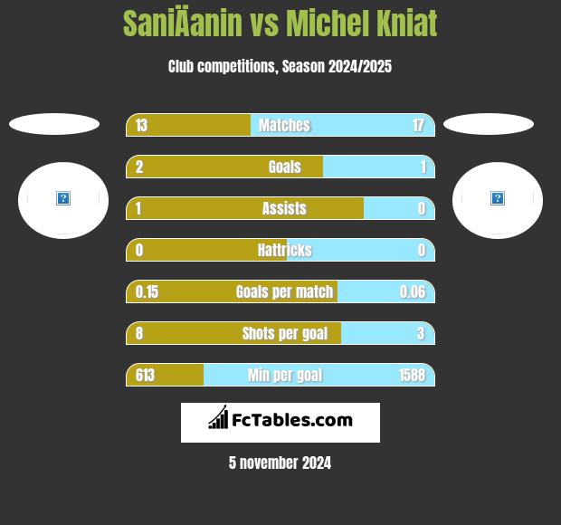 SaniÄanin vs Michel Kniat h2h player stats