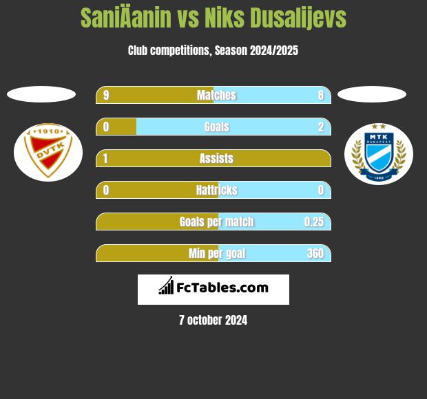 SaniÄanin vs Niks Dusalijevs h2h player stats