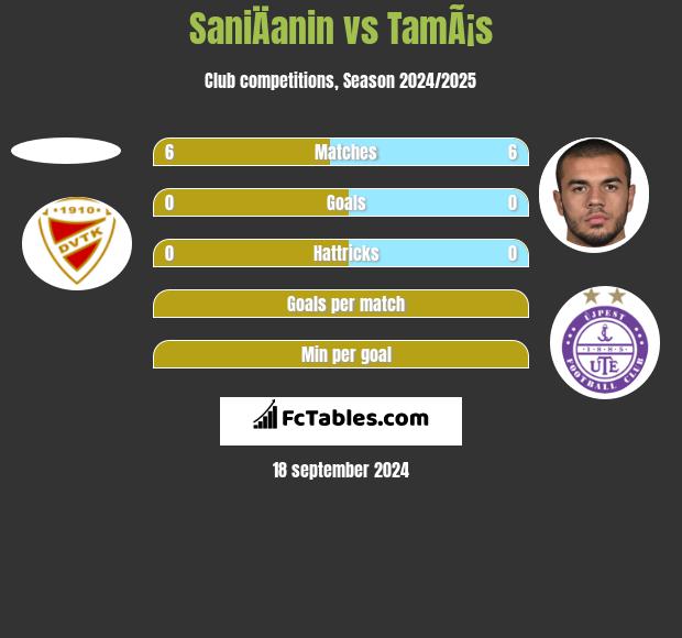 SaniÄanin vs TamÃ¡s h2h player stats