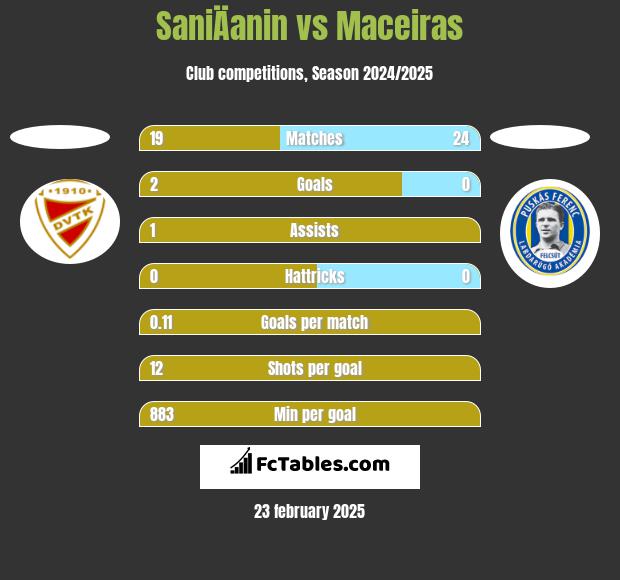 SaniÄanin vs Maceiras h2h player stats