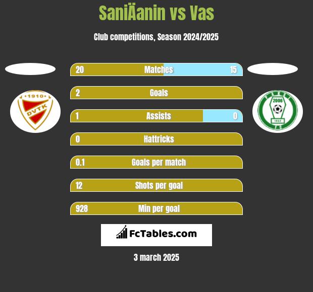 SaniÄanin vs Vas h2h player stats