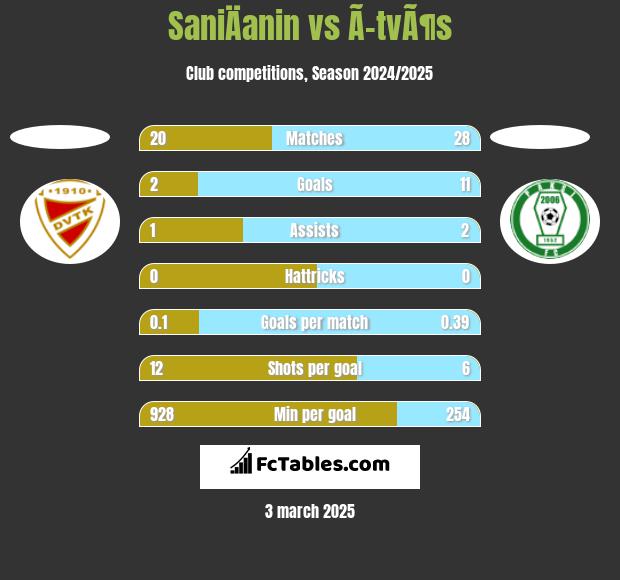 SaniÄanin vs Ã–tvÃ¶s h2h player stats