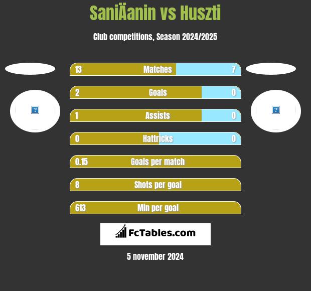 SaniÄanin vs Huszti h2h player stats